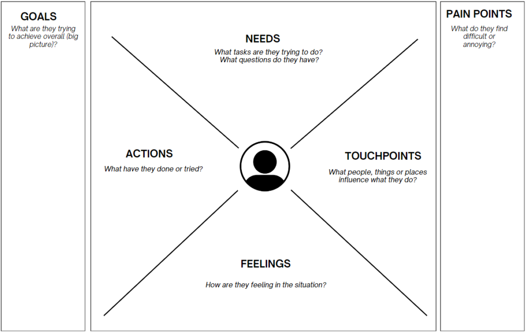 Template for an empathy map